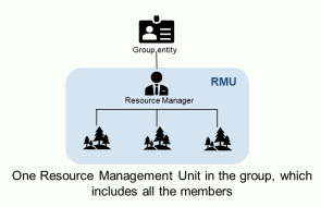 Pengembangan Sistem SFM GMB